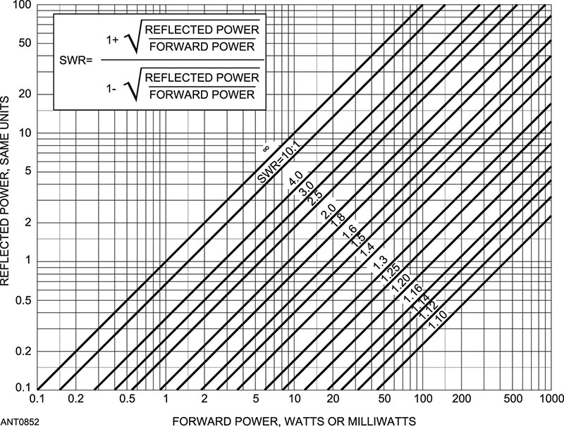 Swr Loss Chart