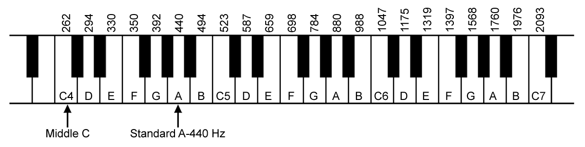 Схема октав. Частота нот фортепиано. Таблица частот нот фортепиано. Частоиынод фортепиано. Частоты нот в Герцах пианино.