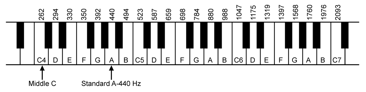 Piano Frequency Chart