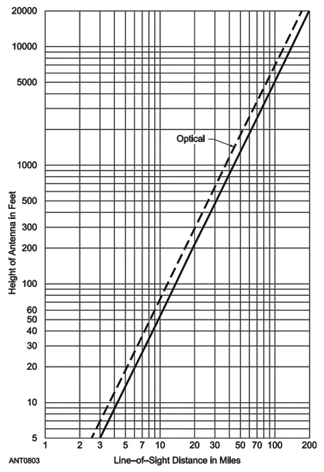 Hf Propagation Chart