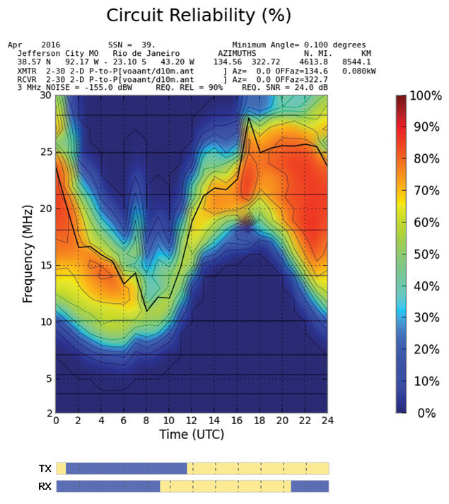 Hf Propagation Chart