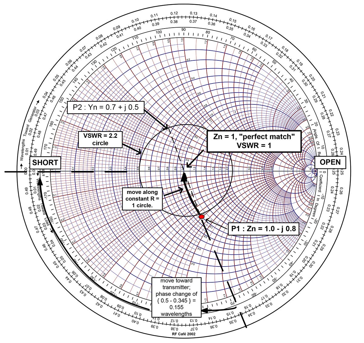 Standing Wave Ratio Smith Chart